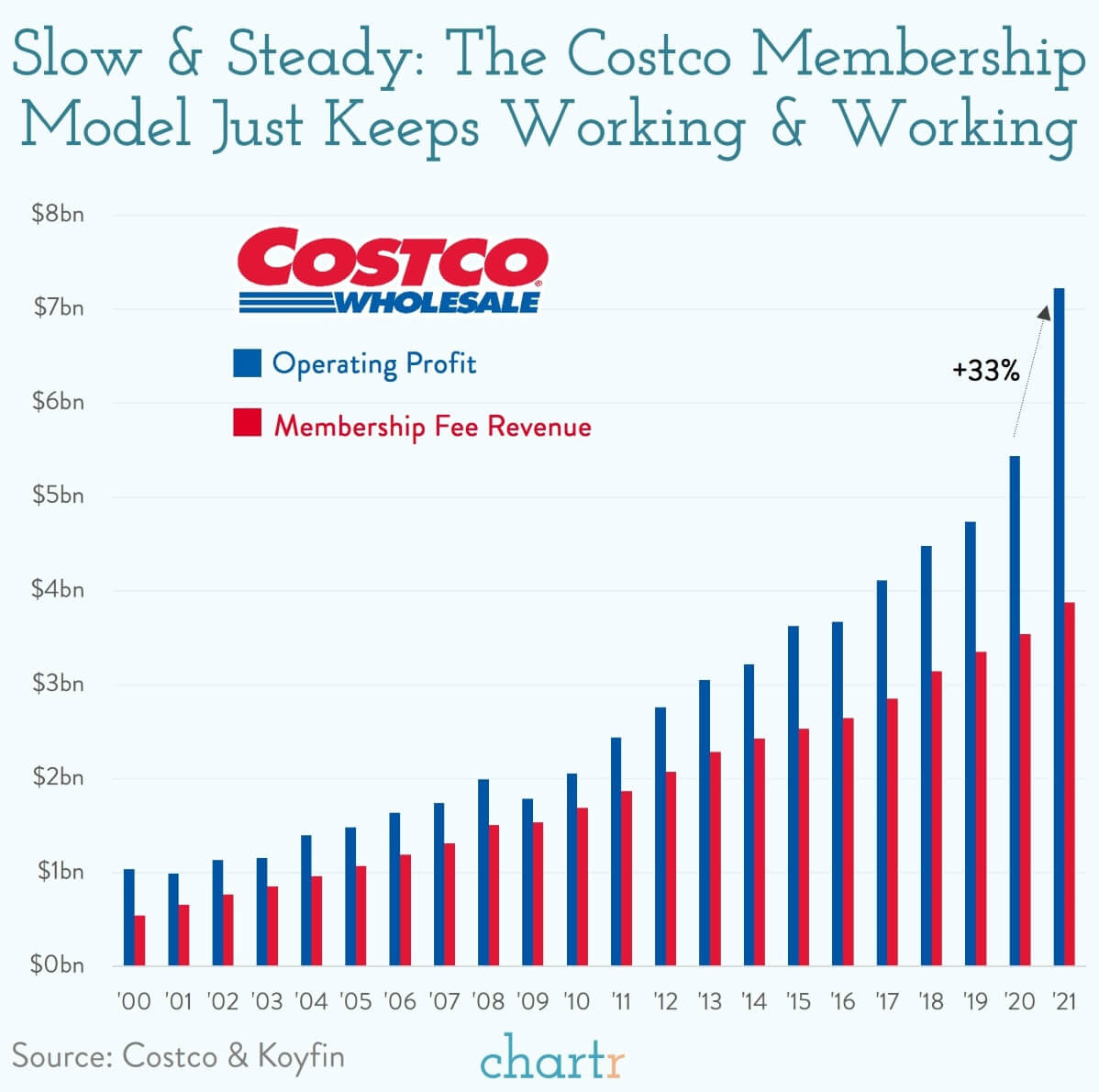 how much is a costco membership